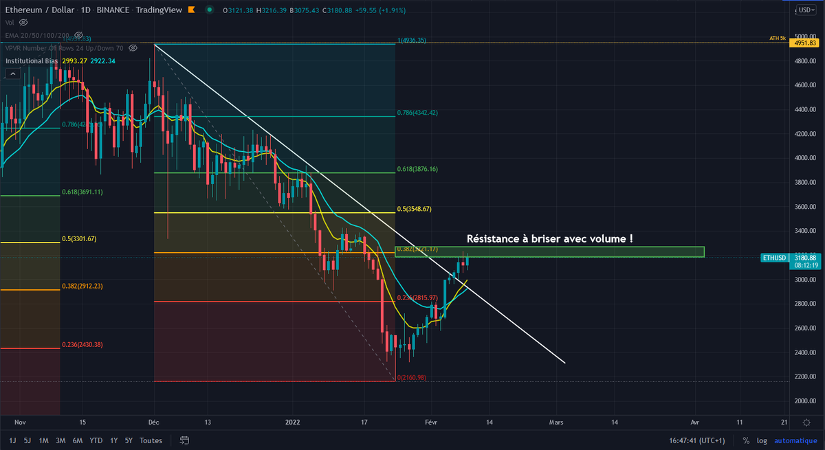 advitamcrypto's tweet photo. #Ethereum :

Résistance sur les 0.38 de FIB... ($3.2K)

Faut absolument passer au dessus avec du volume pour valider cette tendance haussière sur l'#ETH 

Pour le moment le prix bloque sur cette zone là... https://t.co/UH0rhCbVKM