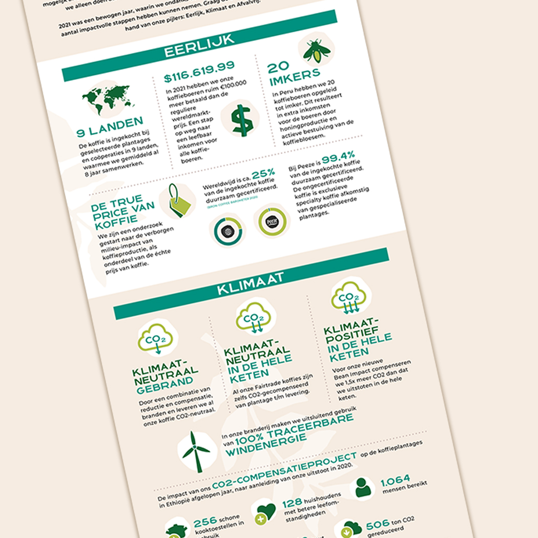 Hoewel 2021 een bewogen jaar was met uitdagende marktomstandigheden, hebben we een aantal mooie duurzame stappen kunnen zetten. Benieuwd naar de impact van deze stappen? Je leest het terug in onze Impact Factsheet 2021! peeze.nl/impact-factshe…