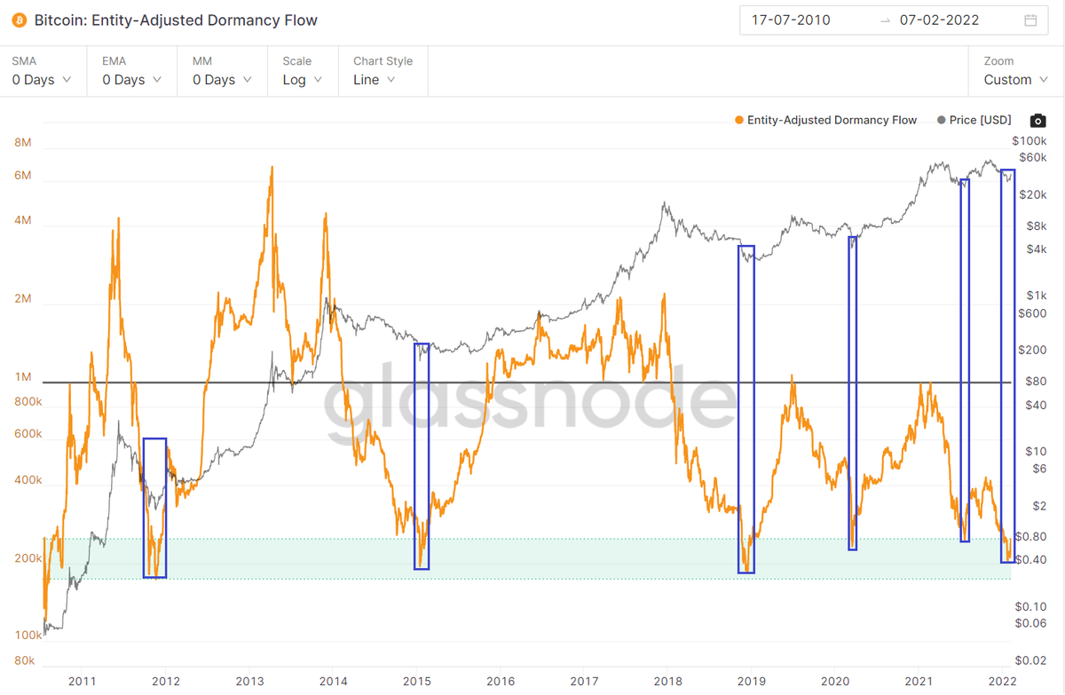 5/ Are these LTH’s still HODLing? Or, even better, are they accumulating even more $BTC?

Well, the Dormancy Flow is the ratio of the current Market Capitalization &amp; annualized dormancy value ($).

This ‘buy signal’ never failed in the past, and it’s rare. It’s ‘flashing’ again.
