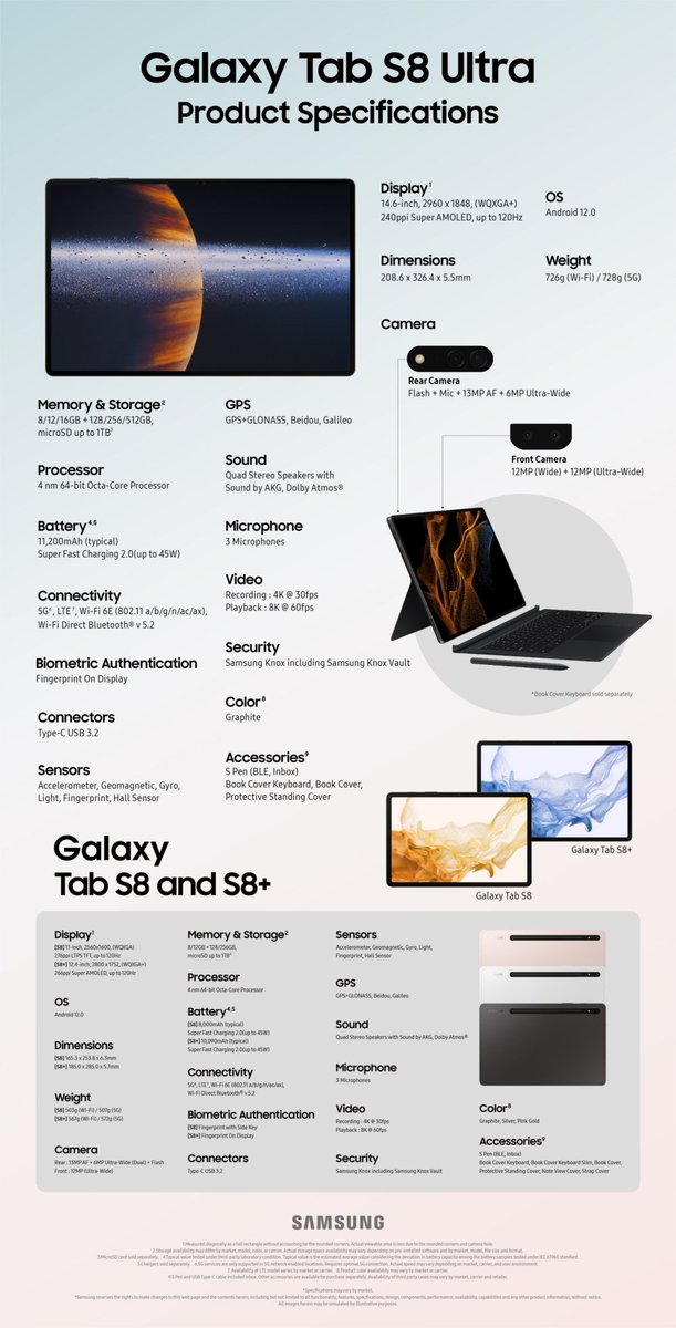 TechFactsRafee's tweet photo. #SamsungTab S8 , S8+ & S8 Ultra full Spec's:
#TabS8 #TabS8Plus #TabS8Ultra
#SamsungUnpacked
#Samsung https://t.co/0XCU8hlfRu