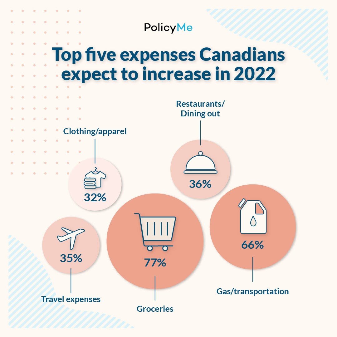 70% of Canadians feel that Canada is becoming unaffordable. Like many Canadians, it's likely the pandemic affected your finances. We compiled some of the most intriguing facts for you in our Canadians &amp; Money Survey 2021-2022. 👇

bit.ly/3sr5mYv

#personalfinance