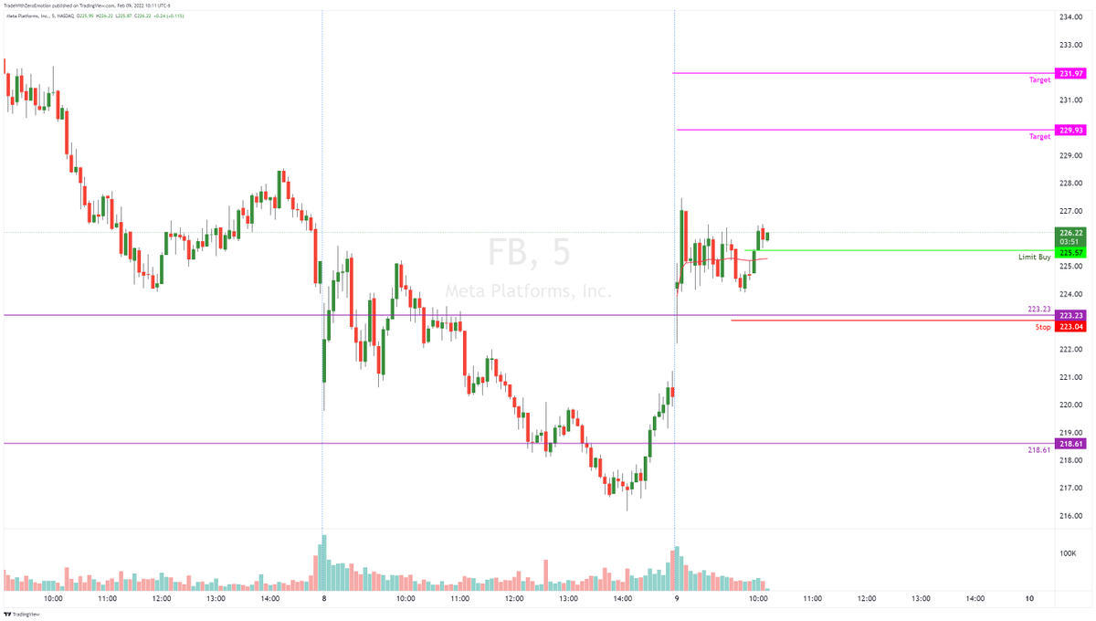 TradesbyVini's tweet photo. $FB Long: Day Trade Plan
#FB #TW0E #DayTrading #Alerts https://t.co/lU3sNrvEOE