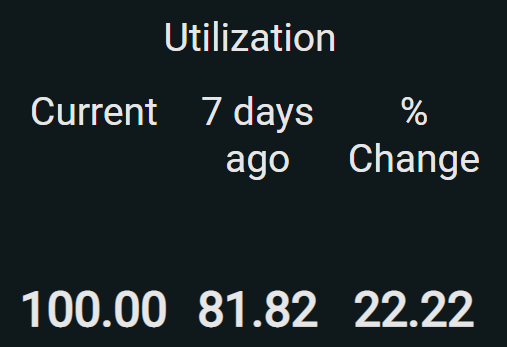 Yes, $AMC Utilization is currently showing 100%. The last time we saw it around this level was April-May 2021.