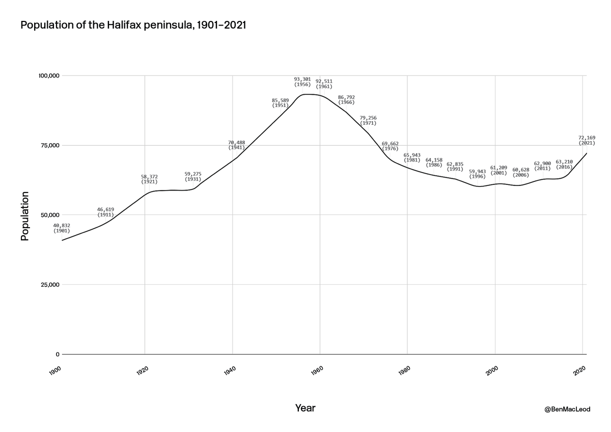 #2021Census population data just released. After decades of stagnation, the #halifax peninsula has rebounded to early 1970s population levels #hfxplanning