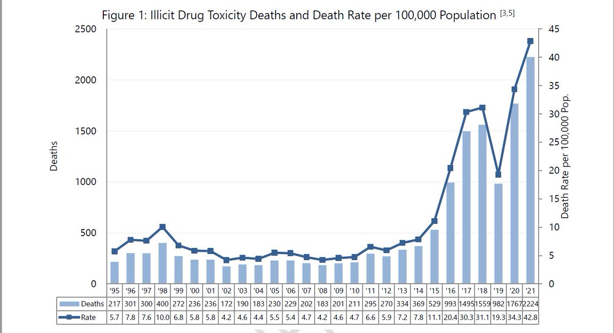 CanadianForMed's tweet photo. Shocking new drug death figures from BC (pop 5m).
"The number of illicit drug toxicity deaths [in BC] in November and December 2021 equates to about 7 deaths per day. Overall, in 2021, there were on average 6.1 deaths per day."
https://t.co/3Rhi6Qkfz7 https://t.co/52q368sqgF