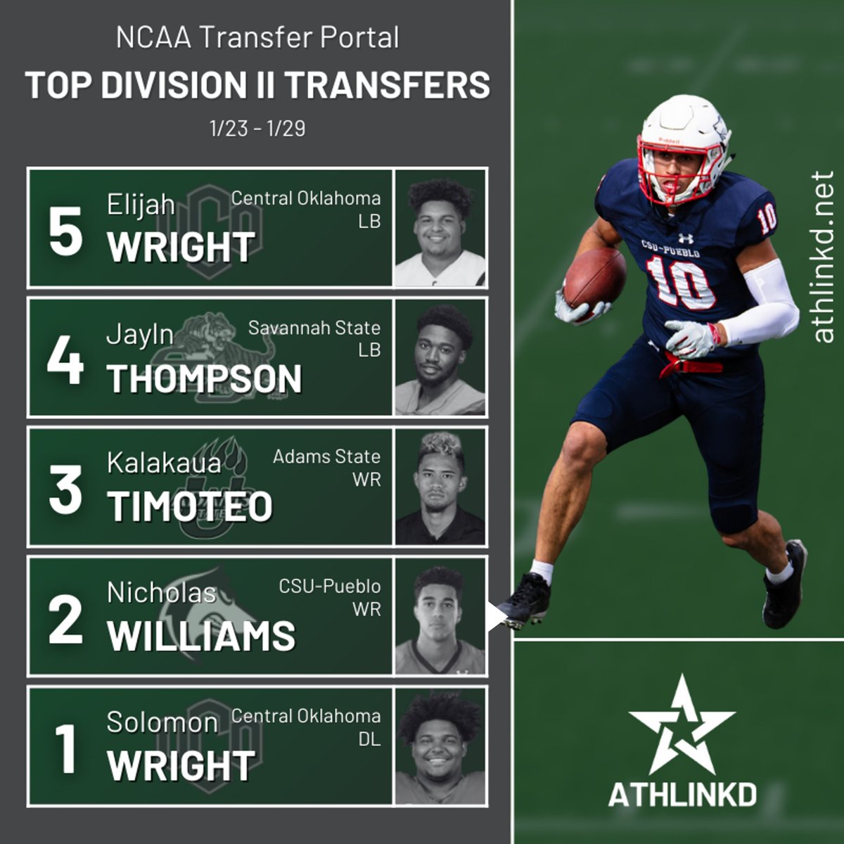 AthLinkd's tweet photo. ☆ Top Five D2 Transfers 01/23-01/29 ☆

◦ Elijah Wright
◦ Jayln Thompson
◦ Kalakaua Timoteo
◦ Nicholas Williams
◦ Solomon Wright
 
Rankings are based off ATI (AthLinkd Transfer Indicator); check out other top players in our portal database: https://t.co/tJxcy67dBv https://t.co/vFLijoGE8H