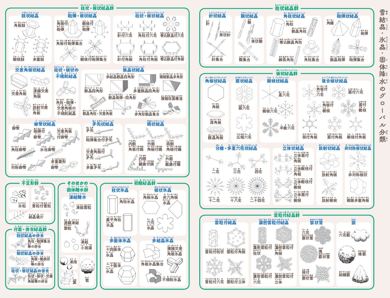 荒木健太郎 雪の結晶というと枝のはえた六花をイメージしがちですが 実は多様な姿をしています 雪結晶 氷晶 固体降水のグローバル分類では合計121種類 もあります 冬の空から舞い降りる雪結晶がどんな名前かチェックしつつ 一期一会の雪の子たちとの 荒木健太郎 雪の結晶というと枝のはえた六花をイメージしがちですが 実は多様な姿をしています 雪結晶 氷晶 固体降水のグローバル分類では合計121種類 もあります 冬の空から舞い降りる雪結晶がどんな名前かチェックしつつ 一期一会の雪の子たちとの
