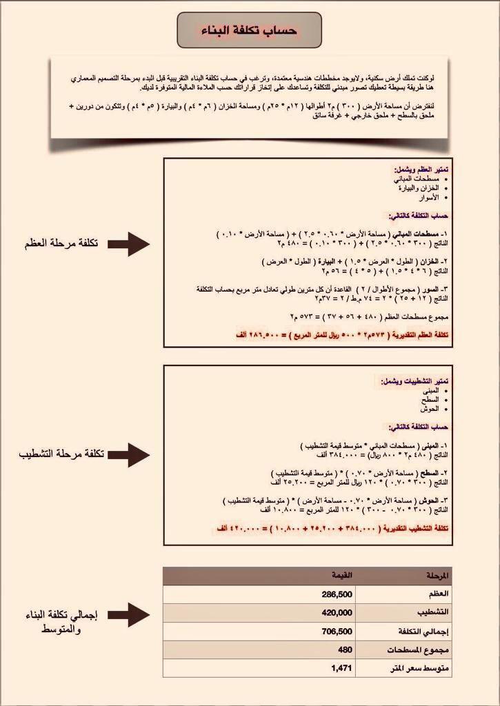 Haldhowayan's tweet photo. ⬅ كم يكلف البناء تقريبا👷🏻‍♂

علشان ماتتورط قبل بناء منزل العمر 
[مساحة الأرض حسب المخطط]
أو
(جرب حسابات اللى بالصورة)
💰تكلفة *البناء العظم*
💰تكلفة *التشطيب العادي*
💰تكلفة *التشطيب المتوسط*
💰تكلفة *التشطيب الفاخر*
مسطحات البناء المسموح بها لكل دور 
https://t.co/9fSpIDgIYa https://t.co/II5hJsawe8