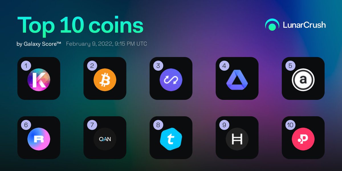 LunarCrush's tweet photo. 🏆 Top 10 Coins by Galaxy Score™ over the last 24 hrs on LunarCrush! 🚀

🥇#Kadena
🥈#Bitcoin
🥉#Anyswap
4️⃣ #Achain
5️⃣ #Arweave
6️⃣ #Rarible
7️⃣ #QANXToken
8️⃣ #Telcoin
9️⃣ #HederaHashgraph
🔟 #Polkastarter

https://t.co/PteAsTOMN5 https://t.co/2kKy3SroBB