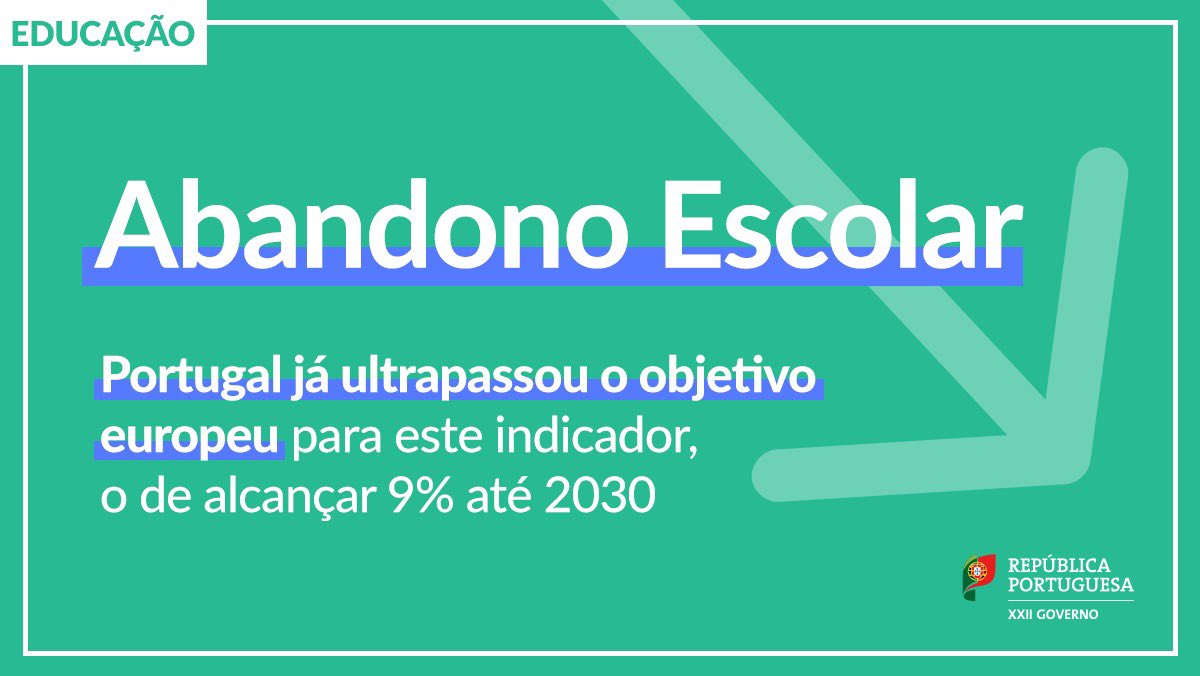 Abandono escolar cai em 🇵🇹 para menos de metade nos últimos seis anos. Parabéns às comunidades educativas e obrigado aos professores e profissionais das escolas por este progresso histórico e assinalável, num ano marcado pelos efeitos da pandemia de #COVID19.
#resiliência #missão