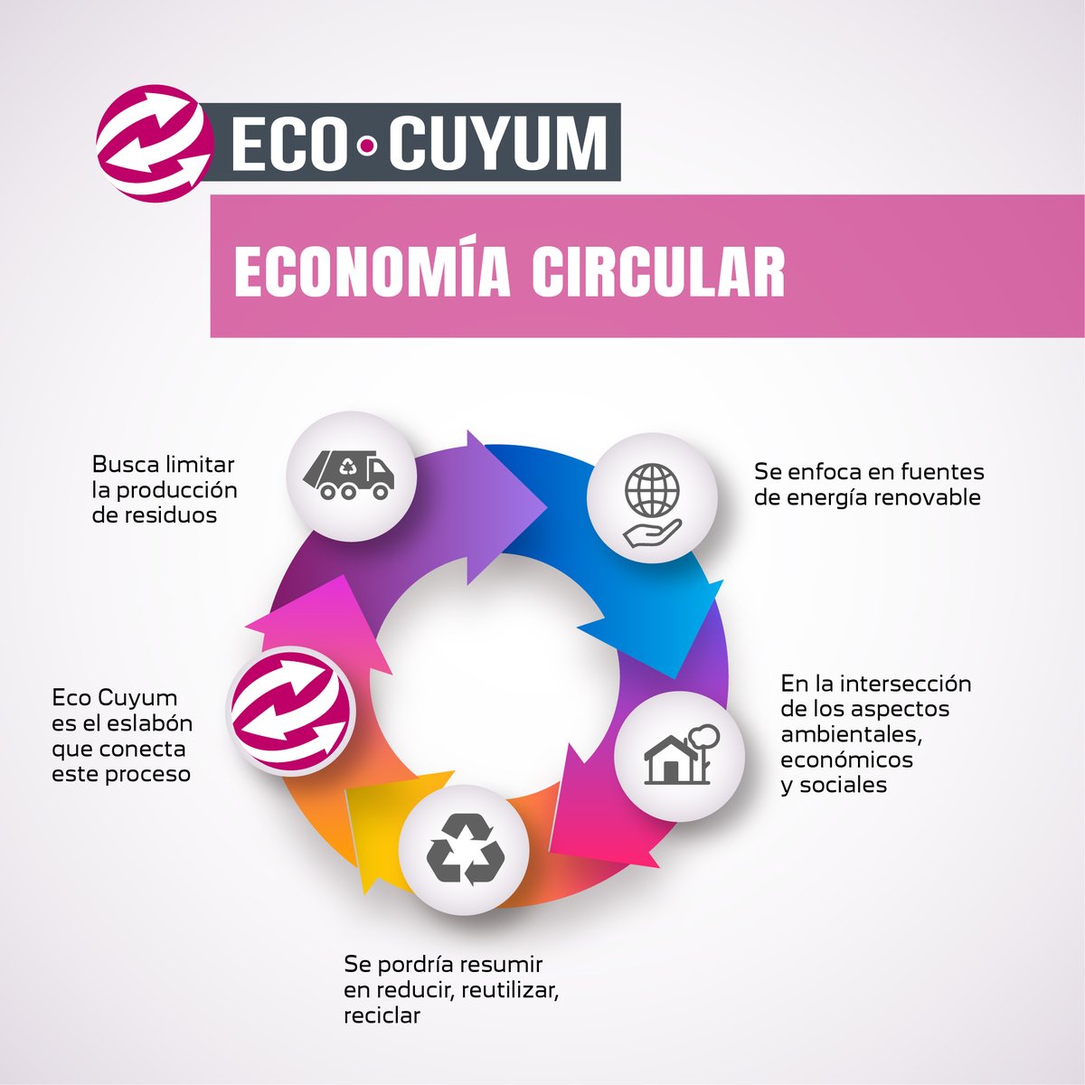 ECuyum's tweet photo. ♻️ Frente a la economía lineal de extracción, producción, consumo y desperdicio, este mecanismo circular alienta un flujo constante y una solución virtuosa, en la que los residuos pueden ser utilizados como recursos para reingresar al sistema productivo. https://t.co/RBHXFBBfcu