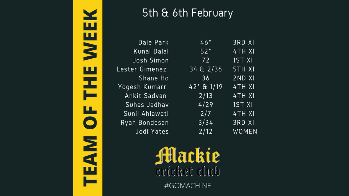 MackieCricket's tweet photo. A strong showing by the 4th XI this week in the Team of the Week after a dominant performance on Saturday.
A tough season for the Women's side but pleasing to see some strong individual performances in the back half of the season.
#localcricket
#familyclub
#gomachine https://t.co/xtwVToofly