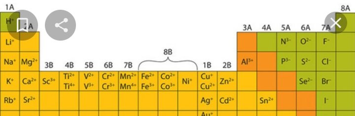 Common elements. Periodic Table charge. Periodic Table of elements. Periodic Table of elements charges. Periodic Table with charges.