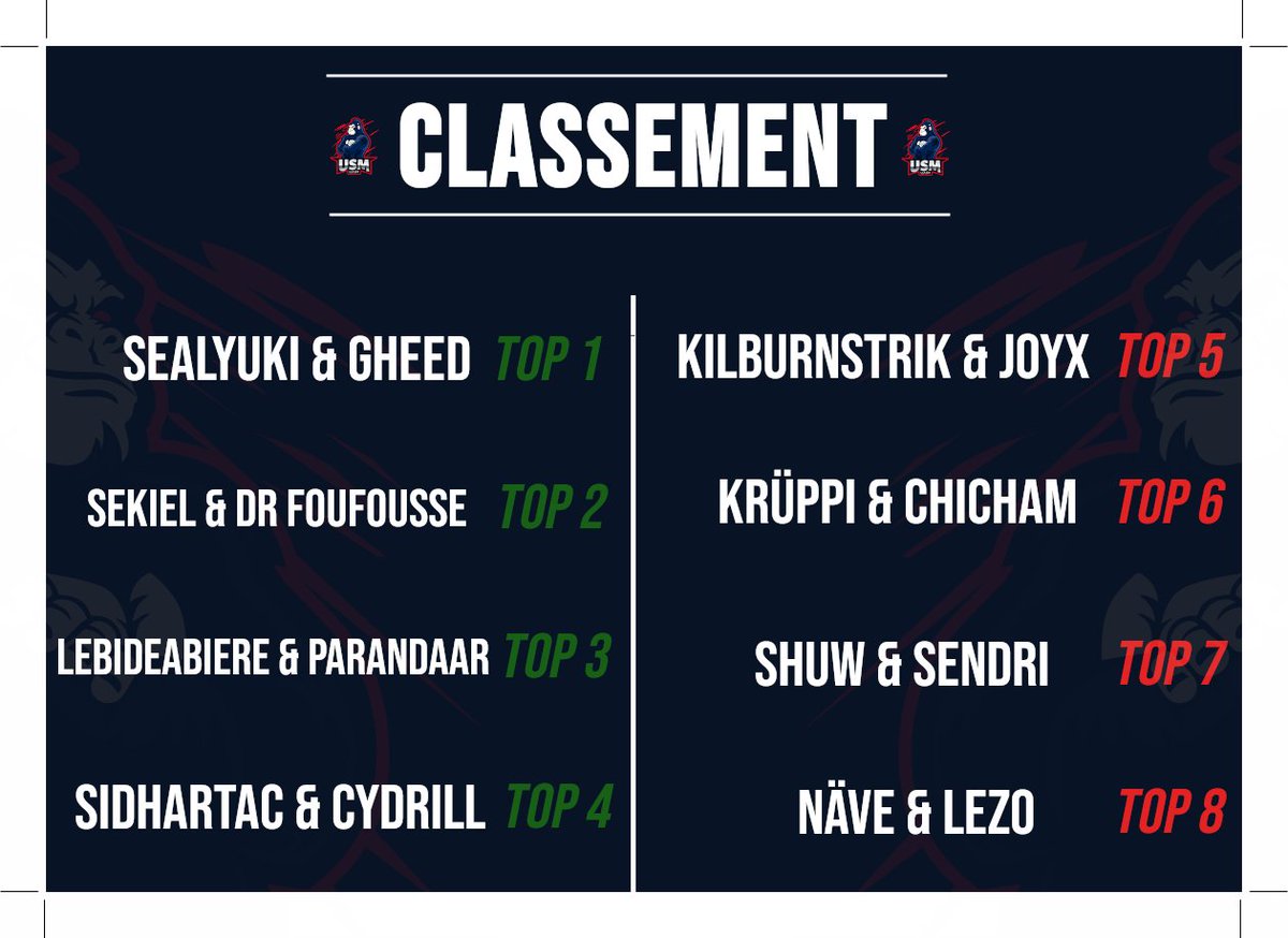 USMeSport's tweet image. Victoire du Duo @GheedTFT &amp;amp; SealYuki ! 🐱

Qualification aussi de :
- @RobinDante9 &amp;amp; @DrFoufousse 🐵
- @LeBideABiereTV &amp;amp; @Parandaar 🕊️
- @Sidarthac_ &amp;amp; @cydrillI 🐵

Merci à tout le monde ! 🔥

@KilburnStrik @JoyxJonathan @KruppiLoL @ChichamLtd @xShuw @SendriTV @Lezo_TFT &amp;amp; Nave 😍