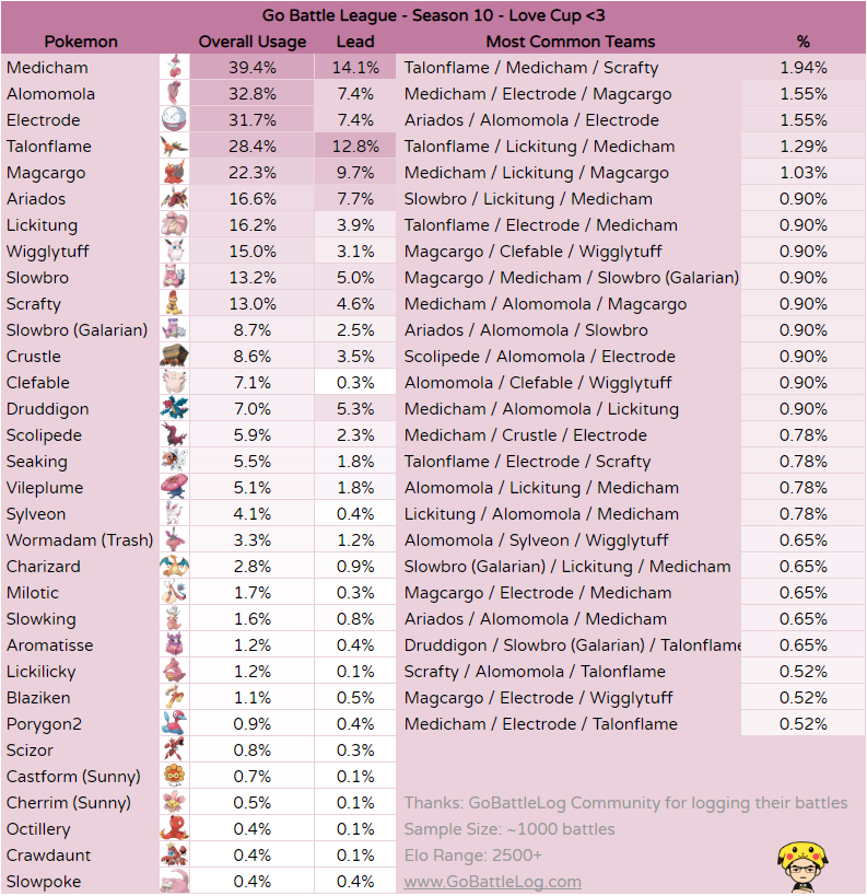 ytxpikachu's tweet photo. Love Cup Season 10 Usage

Quick Observation:
- Poison as the Anti-Charmer has decreased and Fire Types has increased.
- Chansey appears less after the Pound Changed.
- Lickitung is a strong safe swap
- Double Charm is still a thing 🤬

#GOBattleLeague https://t.co/wSDOPdbPpL