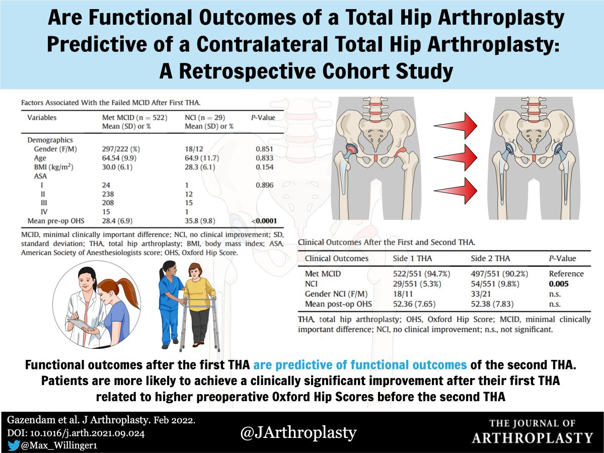 The Journal of Arthroplasty (@jarthroplasty) on Twitter photo If your patient does well after their first #THA, they will likely do well after their second, too. <a href="/AAHKS_YAG/">AAHKS Young Arthroplasty Group</a>
Still, joints are like children/relatives: You may love them both but, depending on the day and circumstances you are likely to have a favorite
doi.org/10.1016/j.arth… If your patient does well after their first #THA, they will likely do well after their second, too. <a href="/AAHKS_YAG/">AAHKS Young Arthroplasty Group</a>
Still, joints are like children/relatives: You may love them both but, depending on the day and circumstances you are likely to have a favorite
doi.org/10.1016/j.arth…