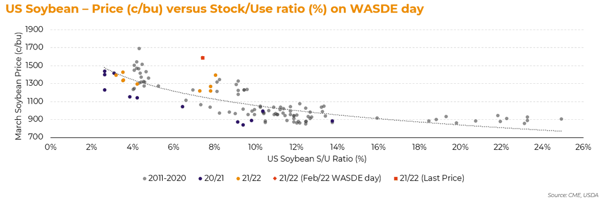 pedro_schicchi's tweet photo. #WASDE: CBOT #soybeans are pricing a much tighter s/u than US balance sheet justifies

Further cuts to BR are due and this is likely to affect US. But, with interest rates rising in the US and China's import demand decreasing, there is a risk of downside that must be watched https://t.co/PRzusbcRjF