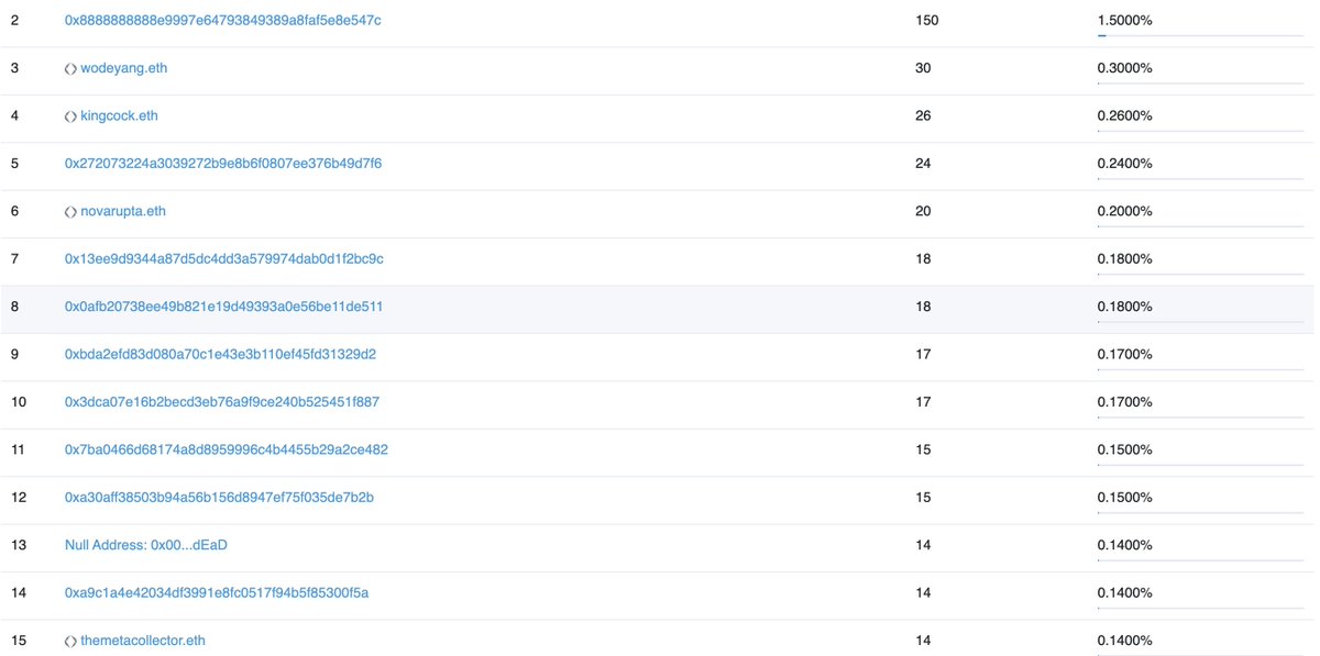 Babar_NFTs's tweet photo. Less than 72 hours after the launch of TOKEN and STAKING we are already at 3852 STAKED @JungleFreaksNFT  (38.52%).

There are 26 Holders who have +10 FREAKS and have not yet staked. 

That's 5.12% just for those 26 Holders.

So we would be at 43.64% if they had staked.!

LFG https://t.co/p4N5wWAagB