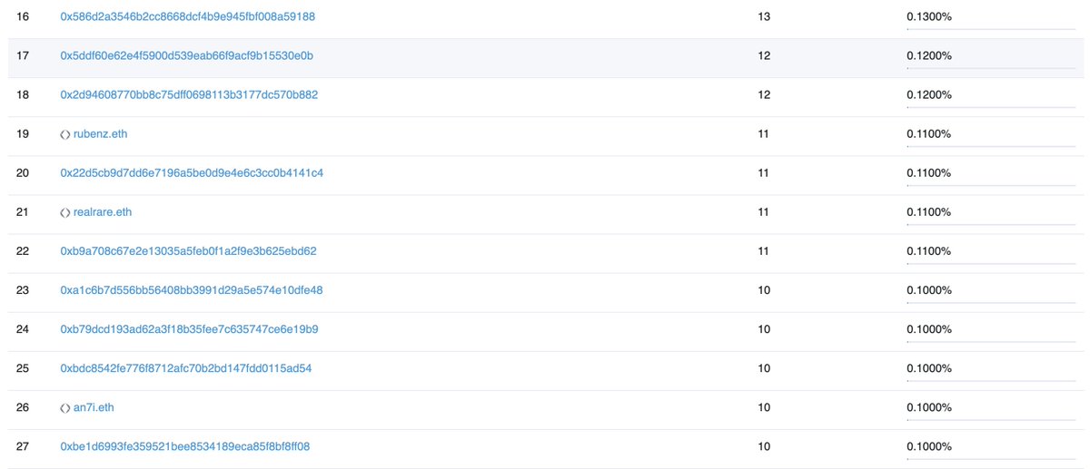 Babar_NFTs's tweet photo. Less than 72 hours after the launch of TOKEN and STAKING we are already at 3852 STAKED @JungleFreaksNFT  (38.52%).

There are 26 Holders who have +10 FREAKS and have not yet staked. 

That's 5.12% just for those 26 Holders.

So we would be at 43.64% if they had staked.!

LFG https://t.co/p4N5wWAagB