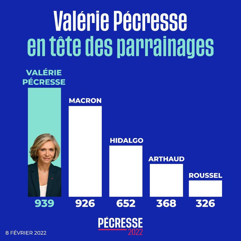 AvecPecresse22's tweet photo. @vpecresse en tête des parrainages ! https://t.co/7lZtGMkJvv