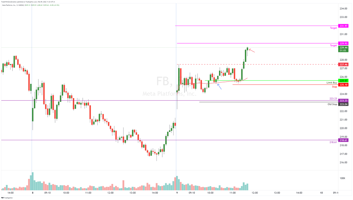 TradesbyVini's tweet photo. $FB Long: Partial profit for +68% profit on $225 Calls.
Nice Win.
New stop: below the entry price.
#FB #TW0E #Alerts #Daytarding https://t.co/N2eHm1BAMa