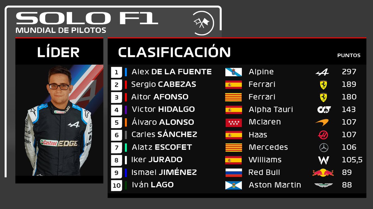 CSolof1's tweet photo. ¡Resultados del GP de Portugal de SoloF1!

Alex de la Fuente vuelve a ganar tras dos carreras sin hacerlo.

Carles Sánchez fue segundo, siendo ya su cuarto podio consecutivo. Le sirve para ponerse sexto en el mundial

Iván Lago fue tercero tras una excelente remontada. https://t.co/0ZBMLzcasA