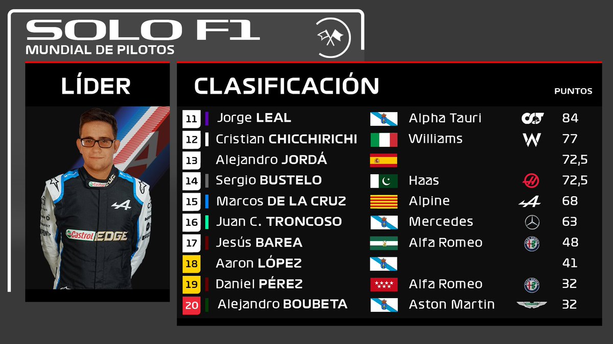 CSolof1's tweet photo. ¡Resultados del GP de Portugal de SoloF1!

Alex de la Fuente vuelve a ganar tras dos carreras sin hacerlo.

Carles Sánchez fue segundo, siendo ya su cuarto podio consecutivo. Le sirve para ponerse sexto en el mundial

Iván Lago fue tercero tras una excelente remontada. https://t.co/0ZBMLzcasA