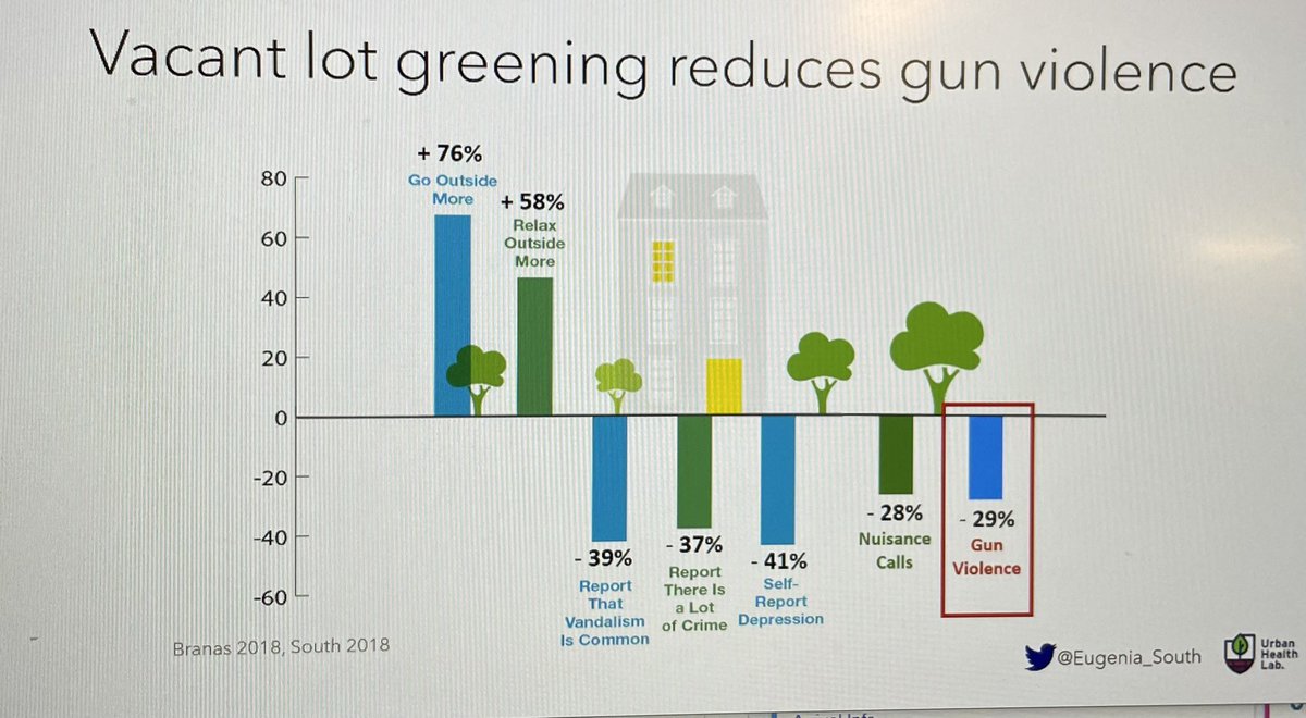 Fantastic talk from @Eugenia_South …
So many pearls but the value of vacant lot greening on society and health 
For each $1 tax money the return is $333
<a href="/BrownEMRes/">Brown EM Residency</a> so happy to have learned from you today 🙏🏼
