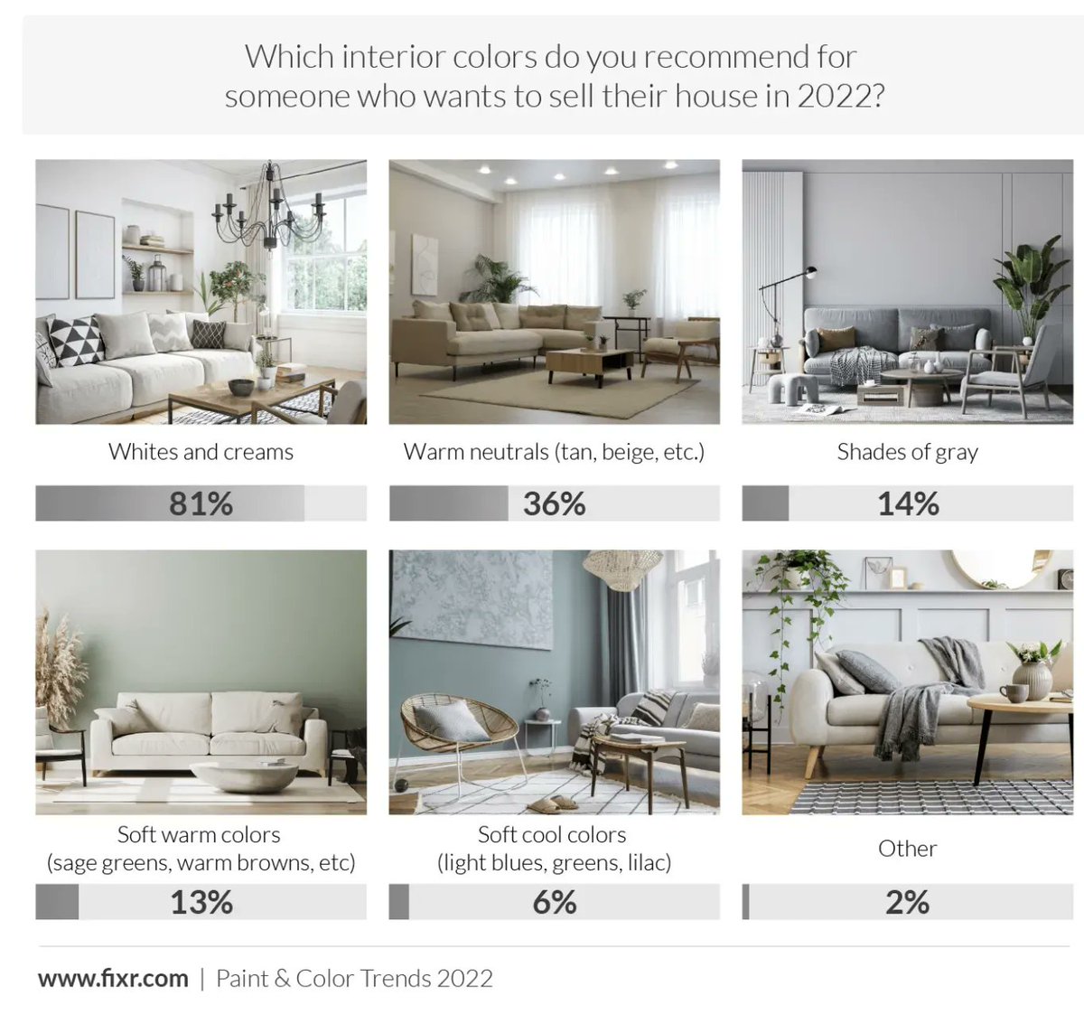 Kern_Homes's tweet photo. Want to successfully sell your home in 2022? Paint it in white and cream! 
FULL ARTICLE: https://t.co/AOjALkgnfl
https://t.co/Lu5BeSktzF https://t.co/xzA25VCI1R