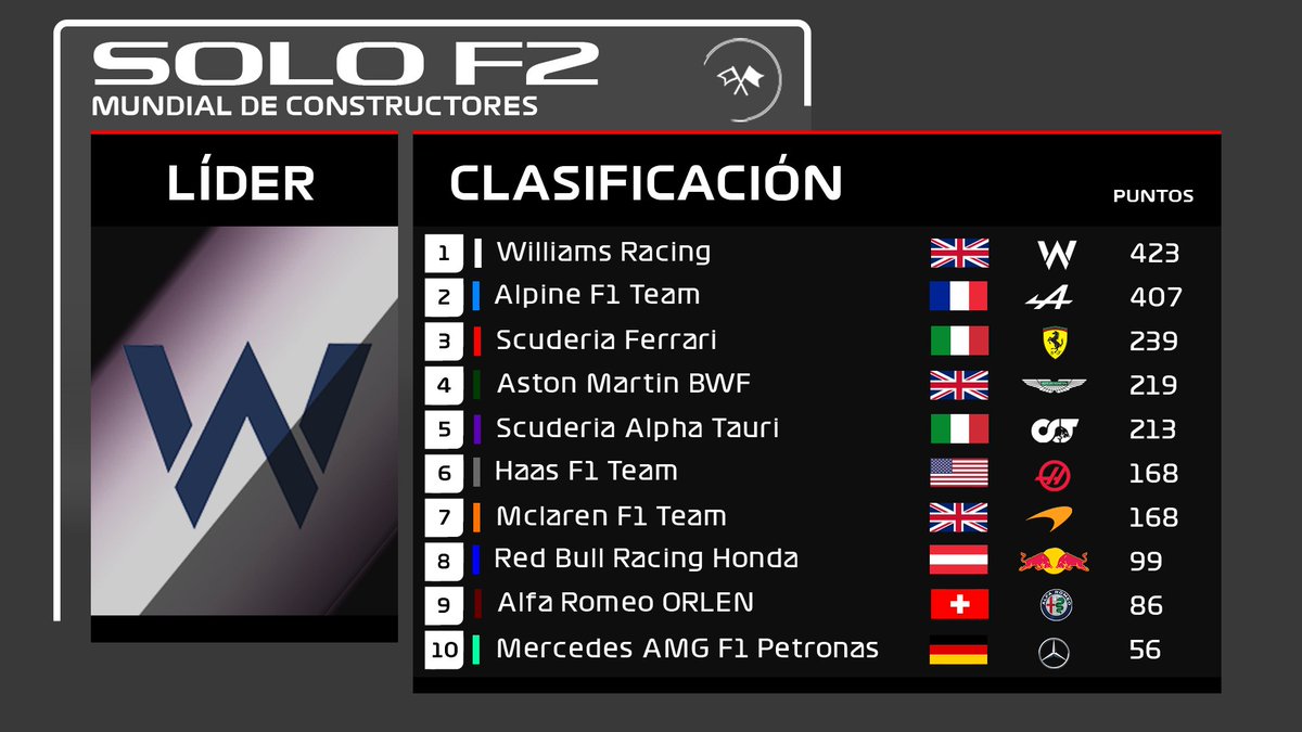 CSolof1's tweet photo. ¡Resultados del GP de Portugal de SoloF2!

Juan Luís Almech dio la sorpresa quedando en primer lugar en su segunda carrera.

Sergio Guerrero fue segundo también en su segunda carrera en SoloF2.

Rubén Marín llegó en tercer lugar debido a una sanción de 5 segundos. https://t.co/g0LQq0QHmT