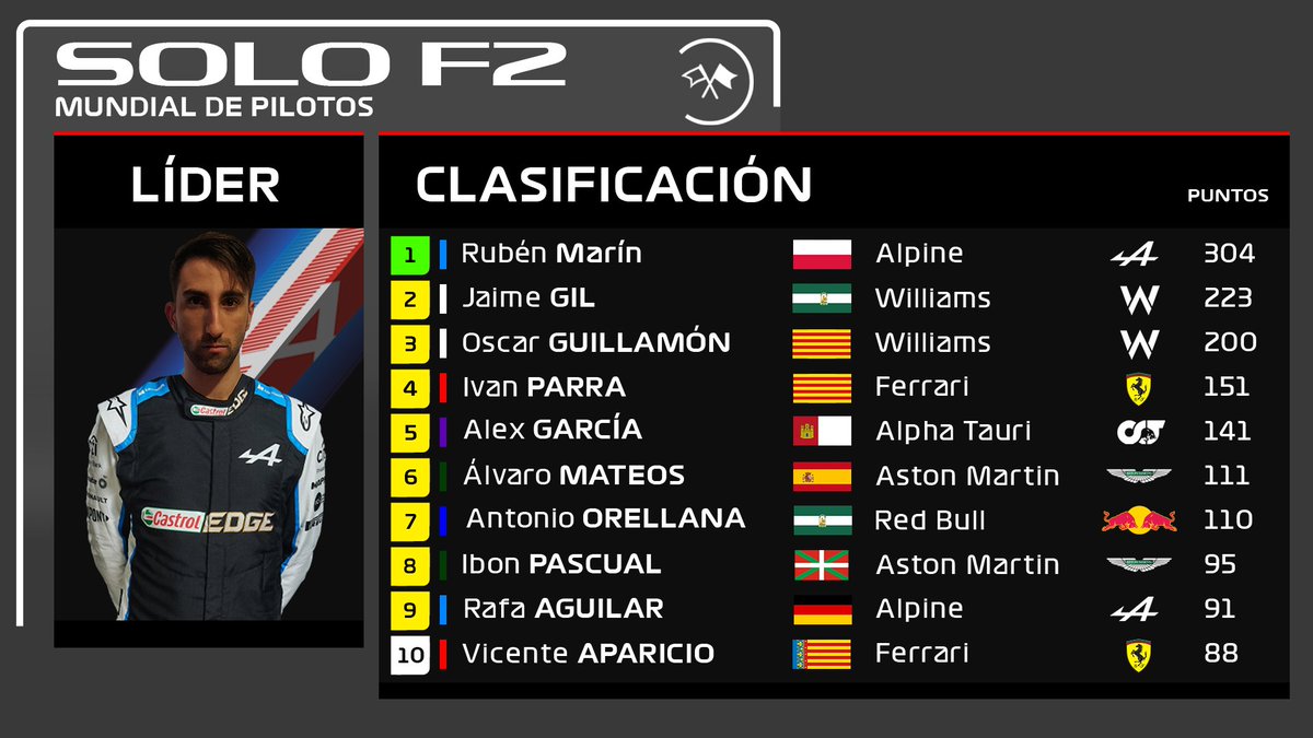 CSolof1's tweet photo. ¡Resultados del GP de Portugal de SoloF2!

Juan Luís Almech dio la sorpresa quedando en primer lugar en su segunda carrera.

Sergio Guerrero fue segundo también en su segunda carrera en SoloF2.

Rubén Marín llegó en tercer lugar debido a una sanción de 5 segundos. https://t.co/g0LQq0QHmT