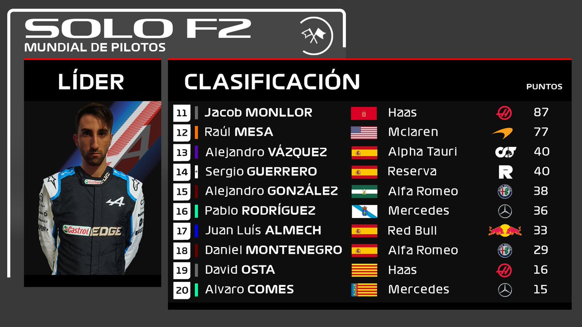 CSolof1's tweet photo. ¡Resultados del GP de Portugal de SoloF2!

Juan Luís Almech dio la sorpresa quedando en primer lugar en su segunda carrera.

Sergio Guerrero fue segundo también en su segunda carrera en SoloF2.

Rubén Marín llegó en tercer lugar debido a una sanción de 5 segundos. https://t.co/g0LQq0QHmT