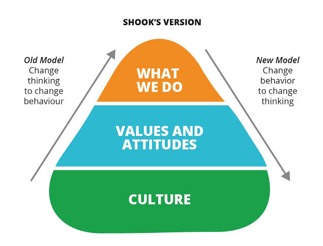 New thinking. Culture change. (Cultural change Management. Cultural Transformations. What is Cultural change.