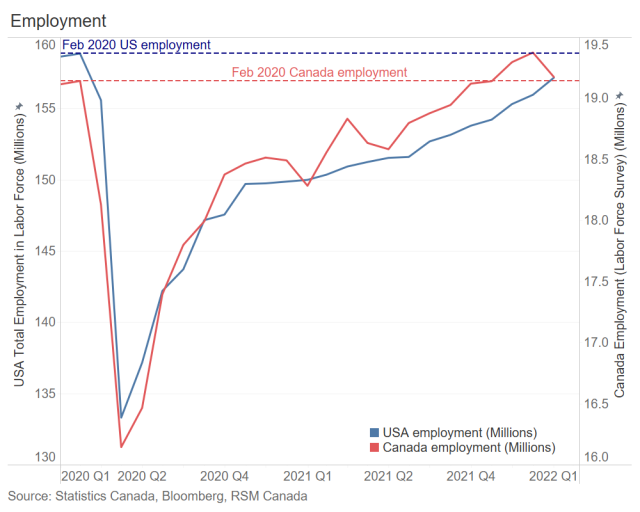 DPHirdCA's tweet image. What does the lackluster Canadian jobs report indicate about the employment and economic outlooks, especially compared to those of the United States? rsm.buzz/3384SxA