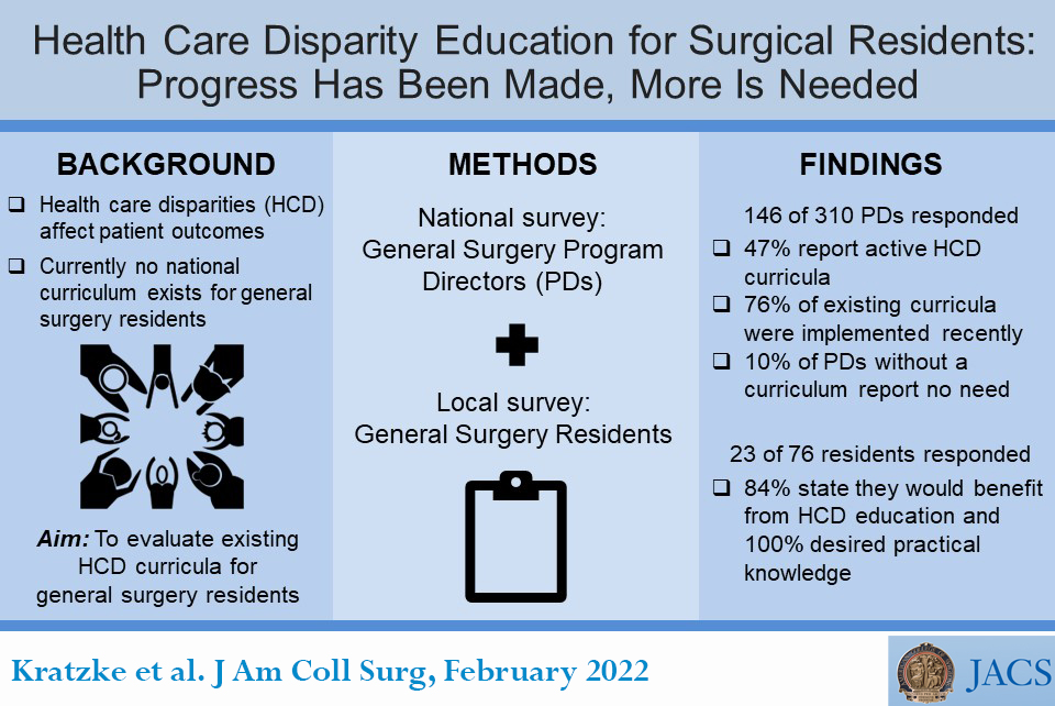 Most general surgery trainings do not have a health care disparities curriculum for residents. Ongoing design of these curricula should use resident input.
ow.ly/zs8s50HPvUy
#VisualAbstract #SoMe4Surgery <a href="/UNCSurgery/">UNC Surgery</a> <a href="/IanKratzkeMD/">Ian Kratzke</a> 

#AuthorVideo: ow.ly/CeNr50HPvZt