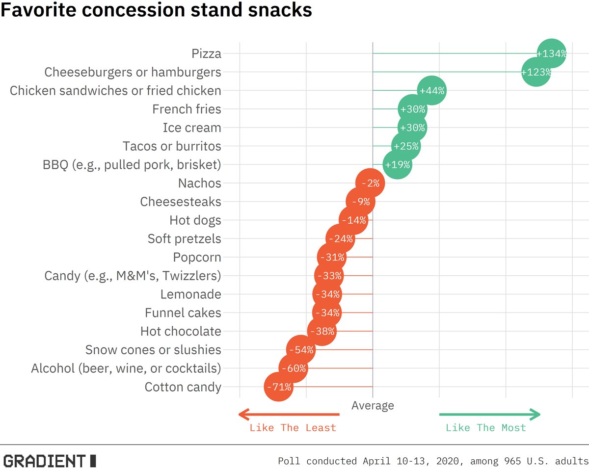 gradientmetrics's tweet photo. Happy National Pizza Day! In case you were wondering, YES, our research shows that pizza IS the favorite snack among Americans by a very wide margin. A margin so wide ~300 large pizzas could fit into it! 🍕🍕🍕 #pizza #nationalpizzaday #favoritesnacks
👉https://t.co/gmHyeejhQA https://t.co/7Fq7RNJZoE