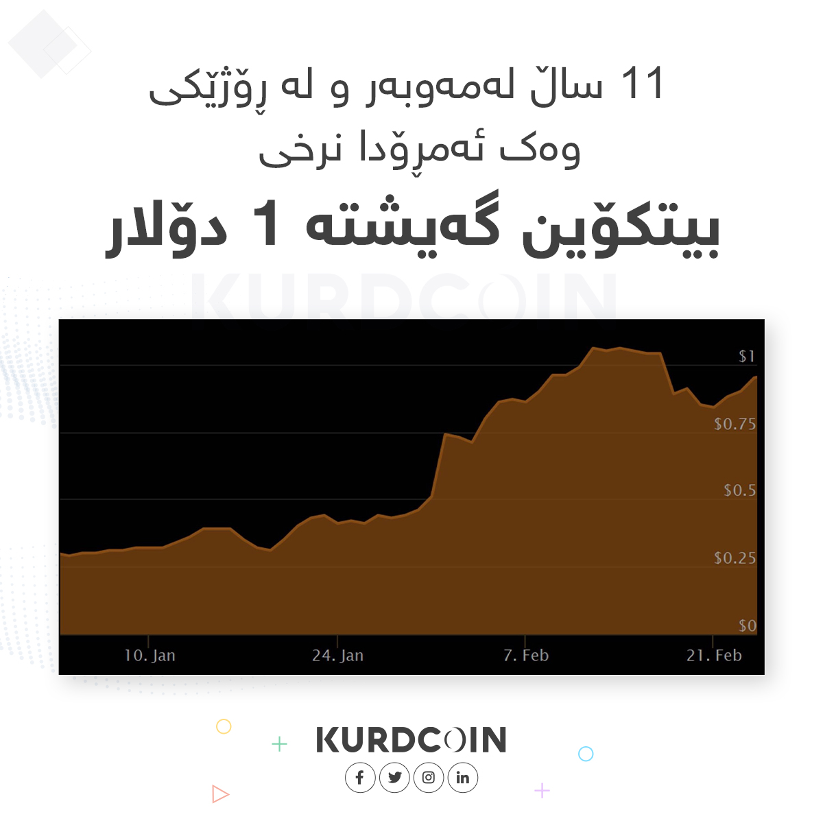 Kurdcoin's tweet photo. یازدە ساڵ لەمەوبەر لە ڕۆژی 9 ی مانگی 2 ی ساڵی 2011 نرخی بیتکۆین بۆ یەکەمین جار توانی بگاتە 1 دۆلار.
#Kurdcoin #Bitcoin https://t.co/t3Khv9bDU5