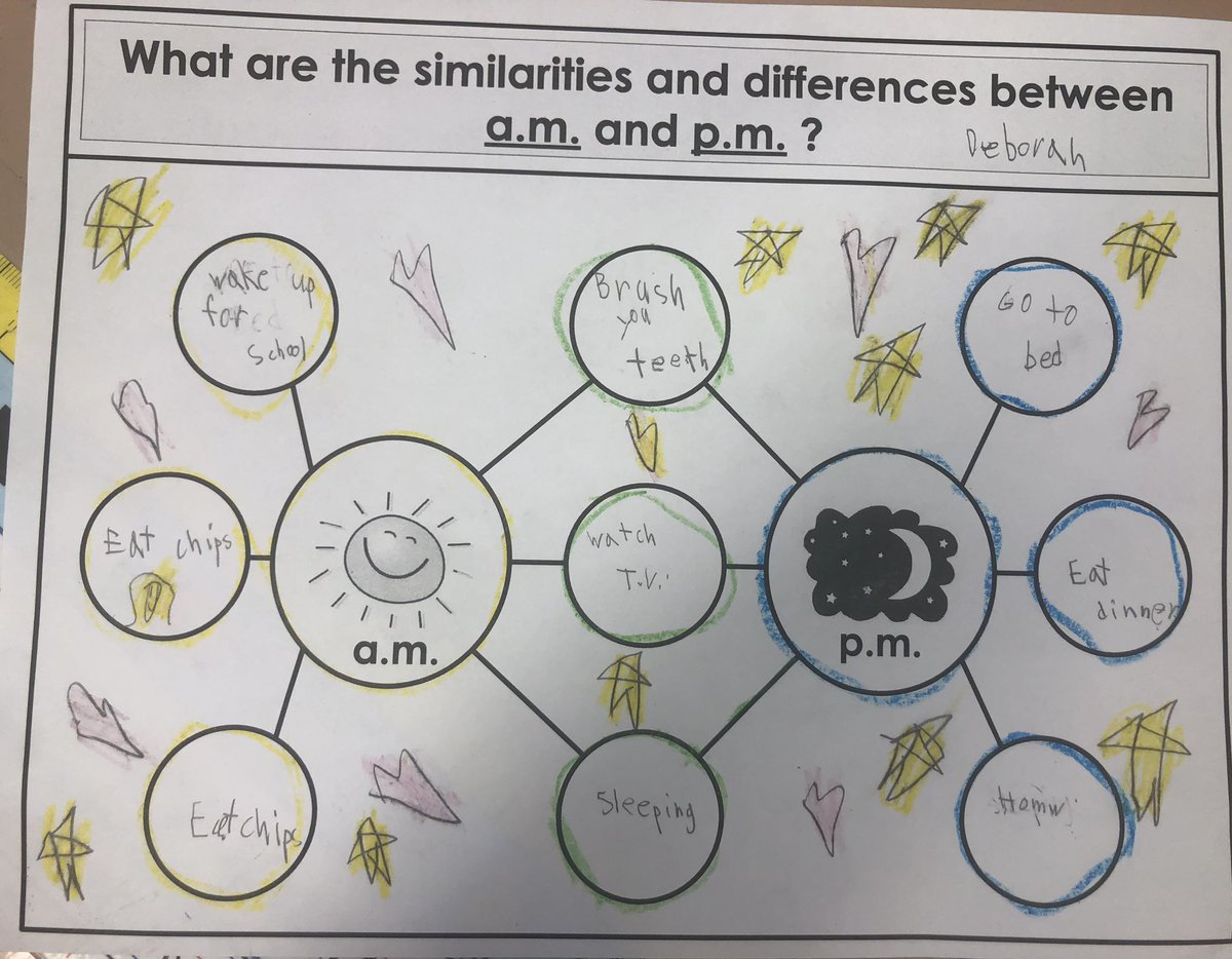 2ndGradeJKO's tweet photo. What are the similarities and differences between a.m. and p.m.? 202 can tell you! βοΈ π @PS66JKO @ThinkingMaps #doublebubblethinkingmap #doublebubble #thinkingmaps #tellingtime #envisionsmath #colorcode https://t.co/kUetX1fC7w