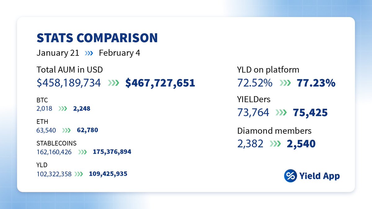 hardforkcafePT's tweet photo. Depois do lanรงamento bem sucedido da v2, a #YieldApp apresenta novamente um crescimento do seu #TVL e do nรบmero de #yielders na plataforma ๐ฅ
O crescimento dos ๐ รฉ ๐
#CeFi #DeFi #cripto #yield https://t.co/pNuuhzqpho