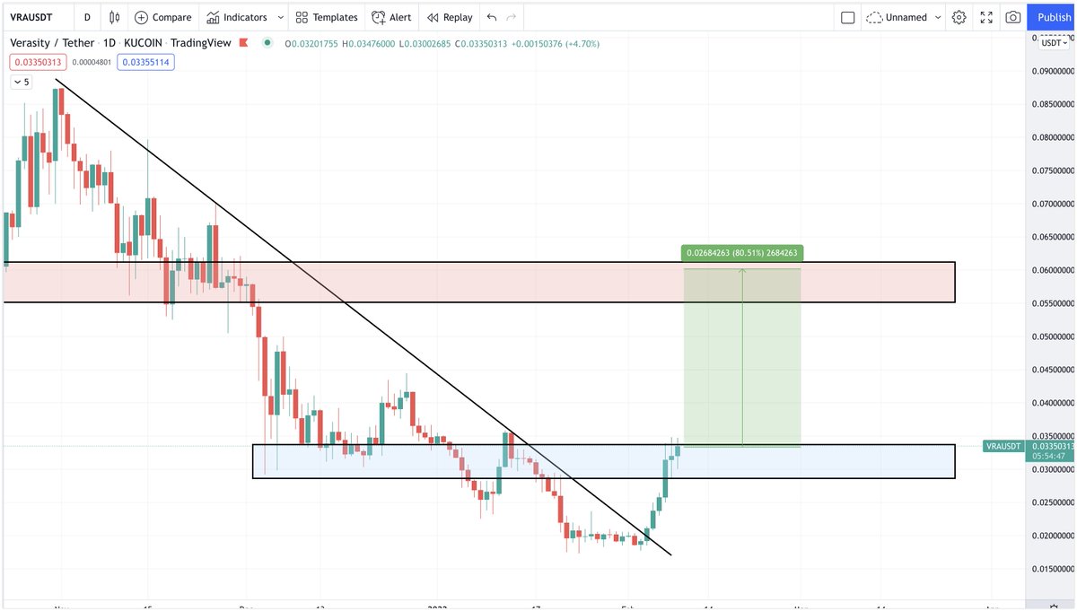 CryptoBoss1984's tweet photo. $VRA i'm very bullish on #verasity, next target is 0,06 🔥🔥🔥 https://t.co/v855ANRlUA