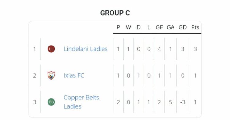 KznSafa's tweet photo. 09-02-2022. The #SasolLeagueNationalChamps log standings in all three groups, after the second day of matches played in King Zwelithini Stadium are.

#SasolLeagueNationalChamps 
#Limitless https://t.co/KEz6VReH3N