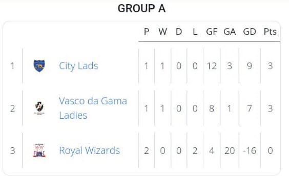 KznSafa's tweet photo. 09-02-2022. The #SasolLeagueNationalChamps log standings in all three groups, after the second day of matches played in King Zwelithini Stadium are.

#SasolLeagueNationalChamps 
#Limitless https://t.co/KEz6VReH3N