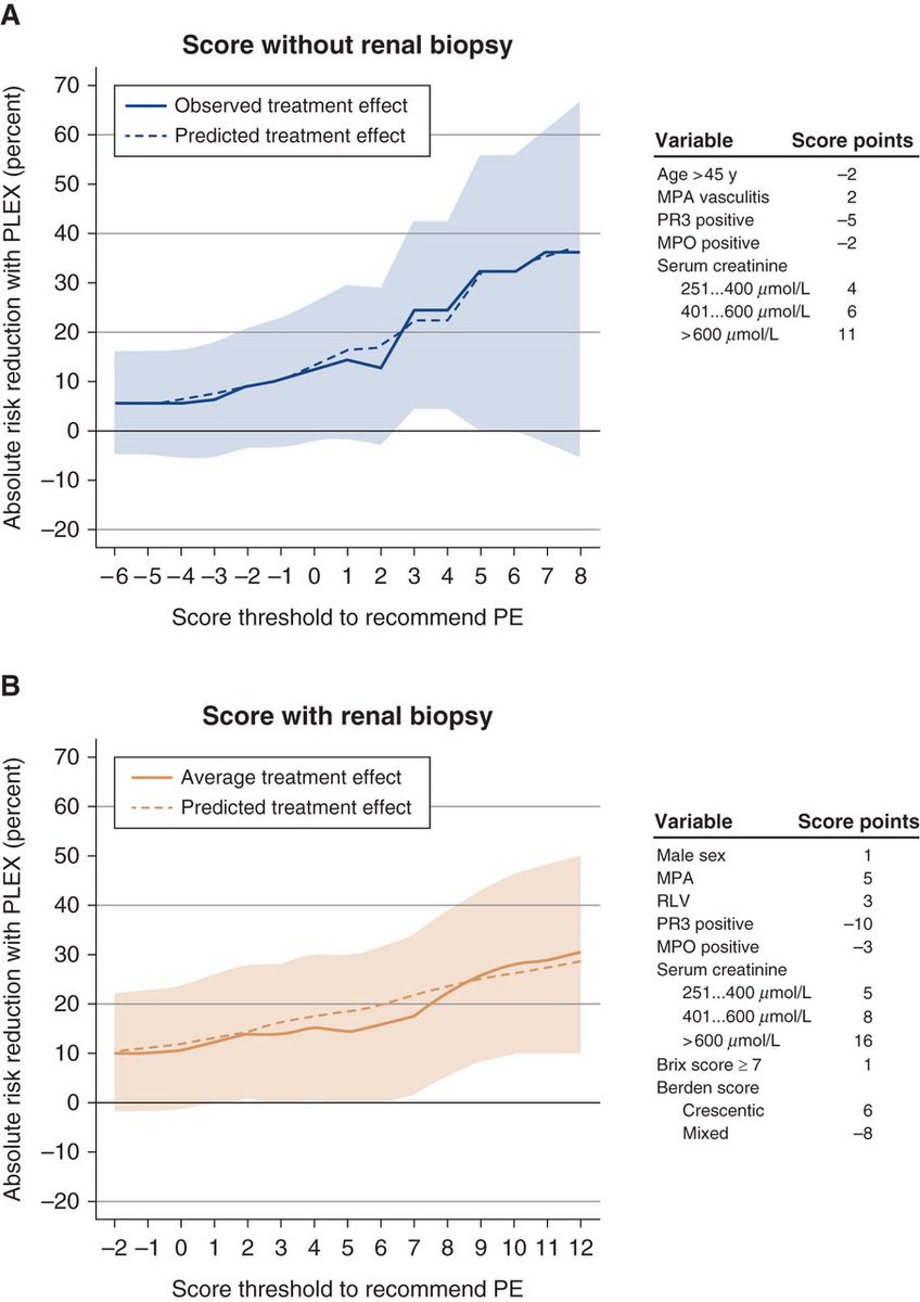 JASN_News's tweet photo. Data from the PEXIVAS trial challenged the role of PLEX in ANCA-associated vasculitides. This study found that PLEX was not linked with a better primary outcome in the whole study population, but identified a subset of patients who could benefit from PLEX https://t.co/gprd4xY4u6 https://t.co/z9M8PHTUoP