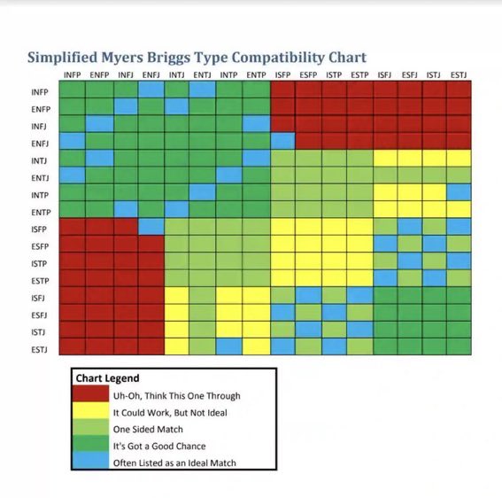 Типы личности по майерс-бриггс совместимость. 16 типов личности совместимость. Infj тип личности совместимость. Диаграмма майерс бриггс. Таблица совместимости типов личности mbti.