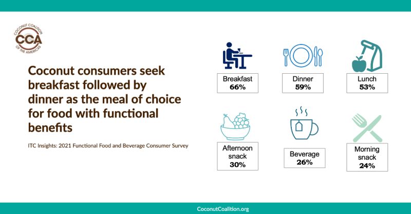 coconutbenefit1's tweet photo. Did you know? According to the ITC Insights: 2021 Functional Food and Beverage Consumer Survey, coconut consumers indicated they consume functional foods and beverages the most often during breakfast, followed closely by dinner.  #functionalfoods #coconuts #foodandbeverage https://t.co/m2Hv9rarWG