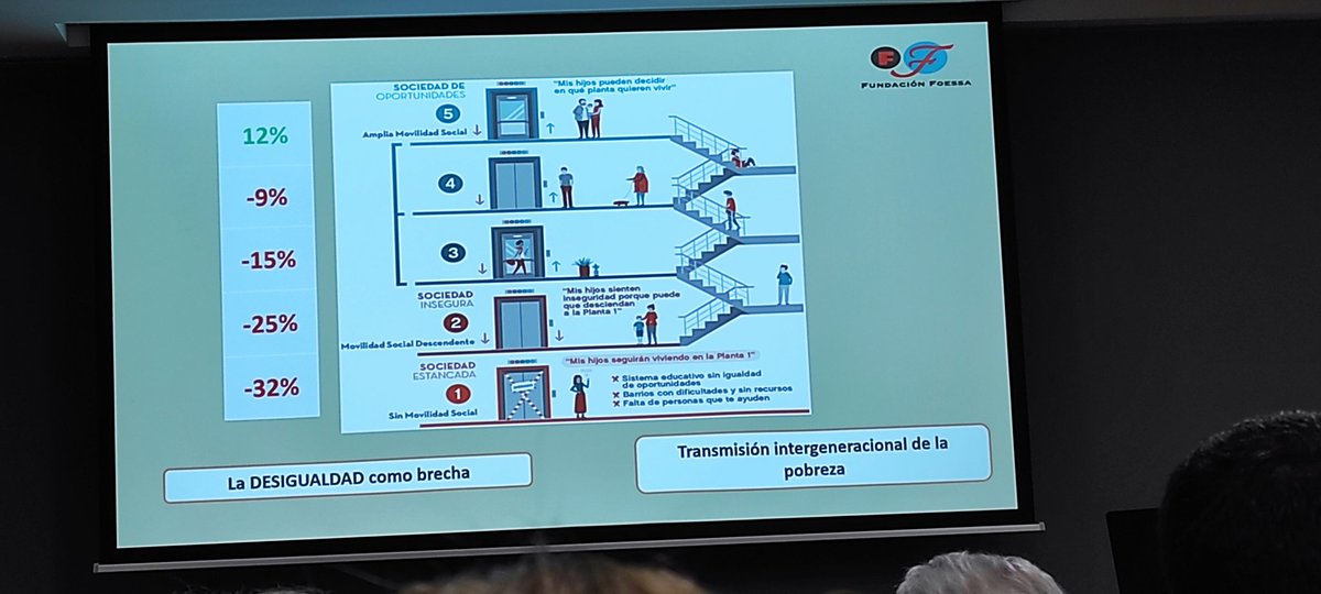 vicentandres1's tweet photo. La Covid potencia los elementos estructurales de la exclusión. La transmisión intergeneracional de la pobreza paraliza el ascensor social. Urgen políticas de urgencia de @GVAinclusio para minimizar esos efectos. #FoessaCV2022 https://t.co/R4tAhxj4tu