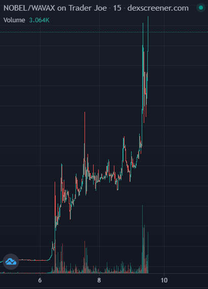 thecryptodawg's tweet photo. I don't usually watch charts all day long, but @NobeliumNodes is on 🔥 https://t.co/sueM6eGH85