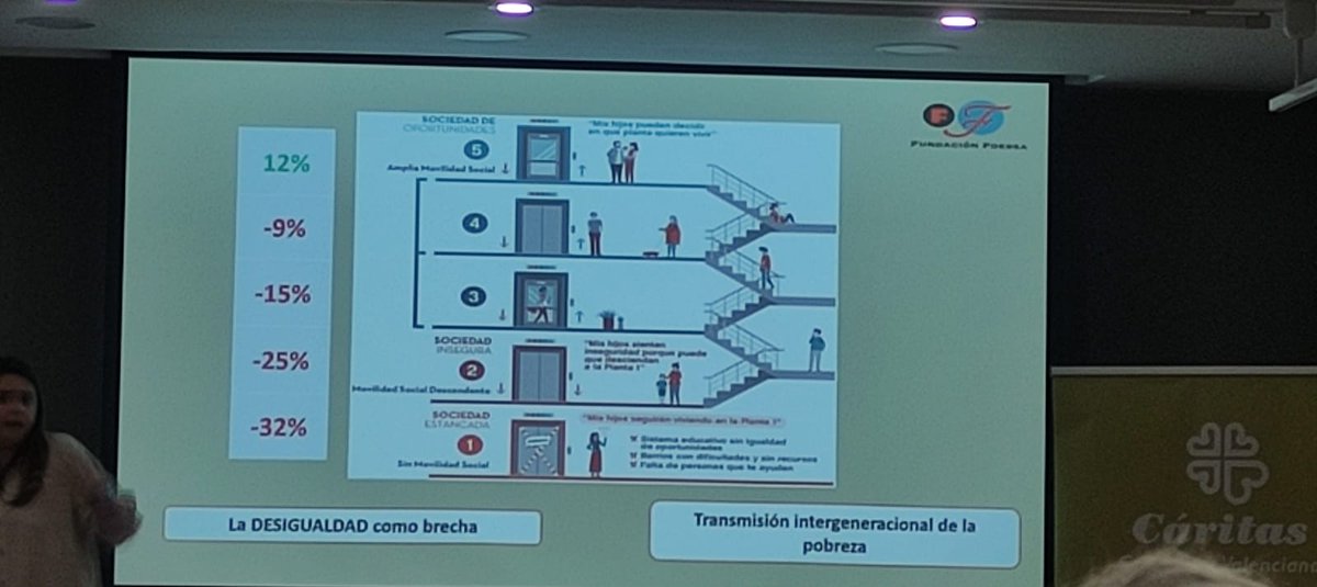 Mosca_Fosca's tweet photo. #FoessaCV2022 @mariamb_90 nos explica  muy claramente la Transmision intergeneracional de pobreza. La vida de un@ depende en GRANDISIMA medida de donde nace. 
@ValenciaCaritas @_CARITAS https://t.co/KIY2mxRfnp