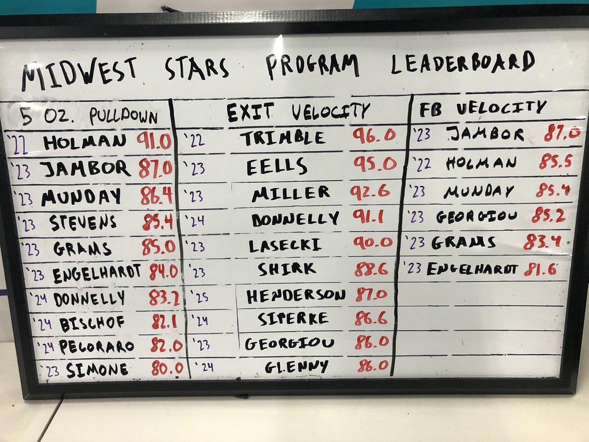 Our Program Leaderboard 6 months ago vs today…

Looks a little different 👀

Proud of the hard work our players have put in all off-season!