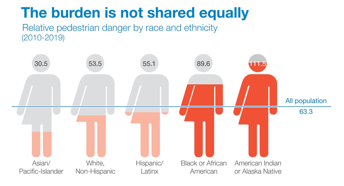 Share this with anyone who ever says that road safety and race aren't related. 

via <a href="/SmartGrowthUSA/">Smart Growth America</a>